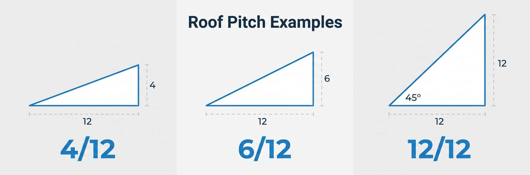 Three example pitches: 4/12 shallow, 6/12 medium, 12/12 steep